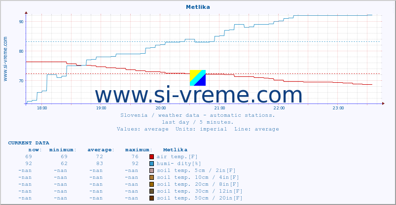  :: Metlika :: air temp. | humi- dity | wind dir. | wind speed | wind gusts | air pressure | precipi- tation | sun strength | soil temp. 5cm / 2in | soil temp. 10cm / 4in | soil temp. 20cm / 8in | soil temp. 30cm / 12in | soil temp. 50cm / 20in :: last day / 5 minutes.