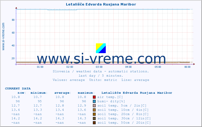  :: Letališče Edvarda Rusjana Maribor :: air temp. | humi- dity | wind dir. | wind speed | wind gusts | air pressure | precipi- tation | sun strength | soil temp. 5cm / 2in | soil temp. 10cm / 4in | soil temp. 20cm / 8in | soil temp. 30cm / 12in | soil temp. 50cm / 20in :: last day / 5 minutes.