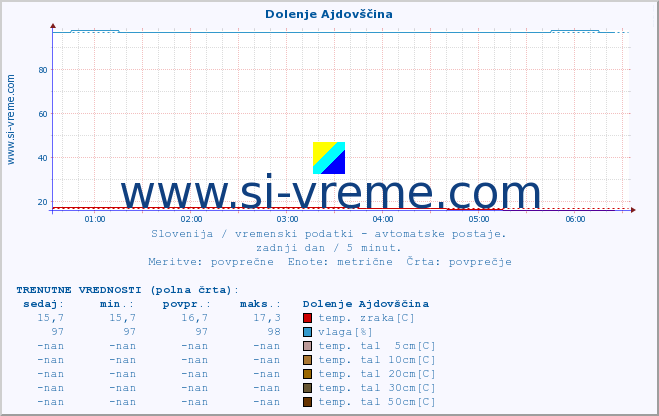 POVPREČJE :: Dolenje Ajdovščina :: temp. zraka | vlaga | smer vetra | hitrost vetra | sunki vetra | tlak | padavine | sonce | temp. tal  5cm | temp. tal 10cm | temp. tal 20cm | temp. tal 30cm | temp. tal 50cm :: zadnji dan / 5 minut.