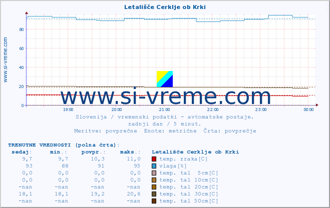 POVPREČJE :: Letališče Cerklje ob Krki :: temp. zraka | vlaga | smer vetra | hitrost vetra | sunki vetra | tlak | padavine | sonce | temp. tal  5cm | temp. tal 10cm | temp. tal 20cm | temp. tal 30cm | temp. tal 50cm :: zadnji dan / 5 minut.