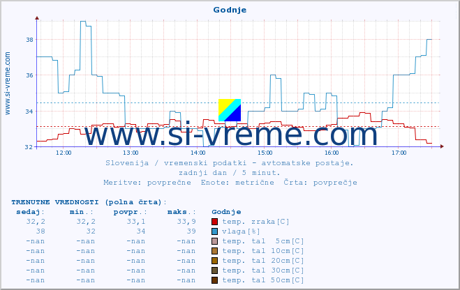 POVPREČJE :: Godnje :: temp. zraka | vlaga | smer vetra | hitrost vetra | sunki vetra | tlak | padavine | sonce | temp. tal  5cm | temp. tal 10cm | temp. tal 20cm | temp. tal 30cm | temp. tal 50cm :: zadnji dan / 5 minut.