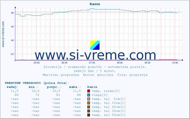 POVPREČJE :: Kanin :: temp. zraka | vlaga | smer vetra | hitrost vetra | sunki vetra | tlak | padavine | sonce | temp. tal  5cm | temp. tal 10cm | temp. tal 20cm | temp. tal 30cm | temp. tal 50cm :: zadnji dan / 5 minut.