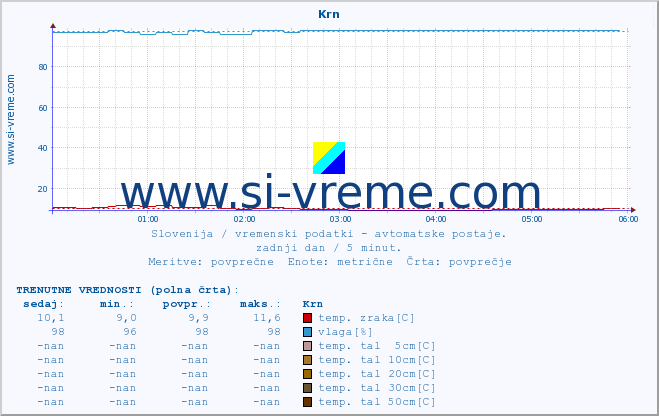 POVPREČJE :: Krn :: temp. zraka | vlaga | smer vetra | hitrost vetra | sunki vetra | tlak | padavine | sonce | temp. tal  5cm | temp. tal 10cm | temp. tal 20cm | temp. tal 30cm | temp. tal 50cm :: zadnji dan / 5 minut.