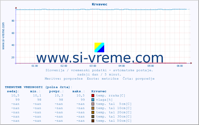 POVPREČJE :: Krvavec :: temp. zraka | vlaga | smer vetra | hitrost vetra | sunki vetra | tlak | padavine | sonce | temp. tal  5cm | temp. tal 10cm | temp. tal 20cm | temp. tal 30cm | temp. tal 50cm :: zadnji dan / 5 minut.