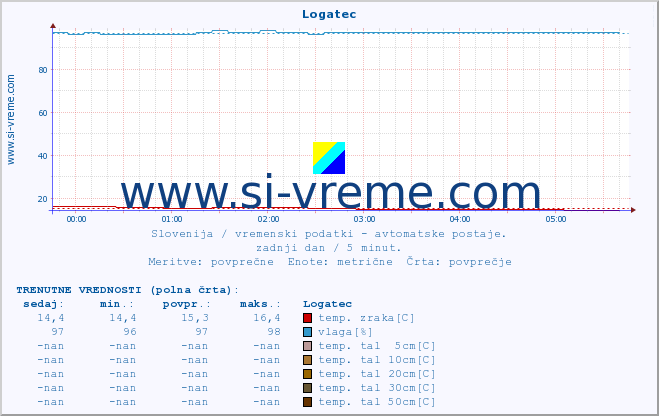 POVPREČJE :: Logatec :: temp. zraka | vlaga | smer vetra | hitrost vetra | sunki vetra | tlak | padavine | sonce | temp. tal  5cm | temp. tal 10cm | temp. tal 20cm | temp. tal 30cm | temp. tal 50cm :: zadnji dan / 5 minut.