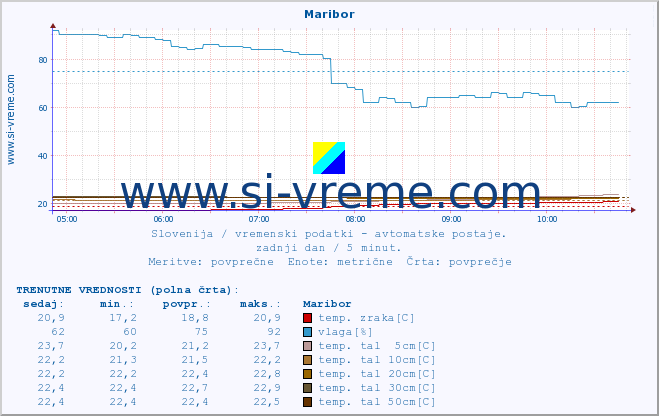POVPREČJE :: Maribor :: temp. zraka | vlaga | smer vetra | hitrost vetra | sunki vetra | tlak | padavine | sonce | temp. tal  5cm | temp. tal 10cm | temp. tal 20cm | temp. tal 30cm | temp. tal 50cm :: zadnji dan / 5 minut.