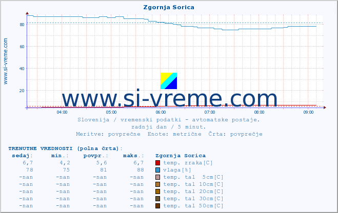 POVPREČJE :: Zgornja Sorica :: temp. zraka | vlaga | smer vetra | hitrost vetra | sunki vetra | tlak | padavine | sonce | temp. tal  5cm | temp. tal 10cm | temp. tal 20cm | temp. tal 30cm | temp. tal 50cm :: zadnji dan / 5 minut.