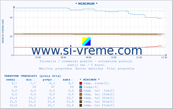 POVPREČJE :: * MINIMUM * :: temp. zraka | vlaga | smer vetra | hitrost vetra | sunki vetra | tlak | padavine | sonce | temp. tal  5cm | temp. tal 10cm | temp. tal 20cm | temp. tal 30cm | temp. tal 50cm :: zadnji dan / 5 minut.