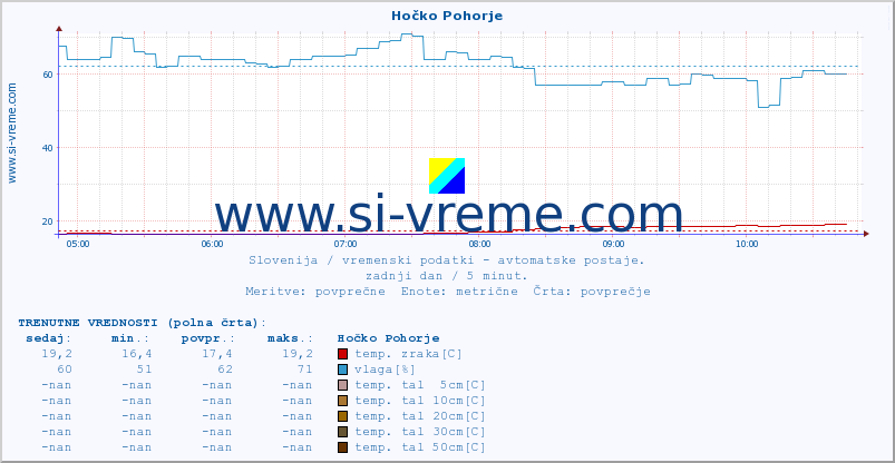 POVPREČJE :: Hočko Pohorje :: temp. zraka | vlaga | smer vetra | hitrost vetra | sunki vetra | tlak | padavine | sonce | temp. tal  5cm | temp. tal 10cm | temp. tal 20cm | temp. tal 30cm | temp. tal 50cm :: zadnji dan / 5 minut.