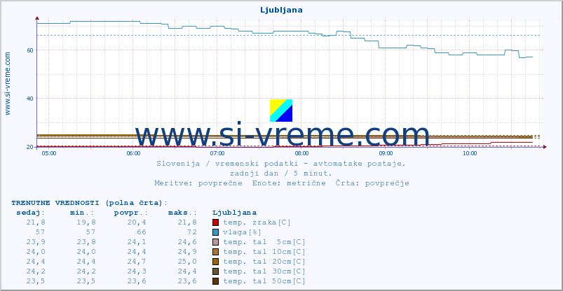 POVPREČJE :: Ljubljana :: temp. zraka | vlaga | smer vetra | hitrost vetra | sunki vetra | tlak | padavine | sonce | temp. tal  5cm | temp. tal 10cm | temp. tal 20cm | temp. tal 30cm | temp. tal 50cm :: zadnji dan / 5 minut.