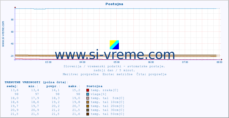 POVPREČJE :: Postojna :: temp. zraka | vlaga | smer vetra | hitrost vetra | sunki vetra | tlak | padavine | sonce | temp. tal  5cm | temp. tal 10cm | temp. tal 20cm | temp. tal 30cm | temp. tal 50cm :: zadnji dan / 5 minut.