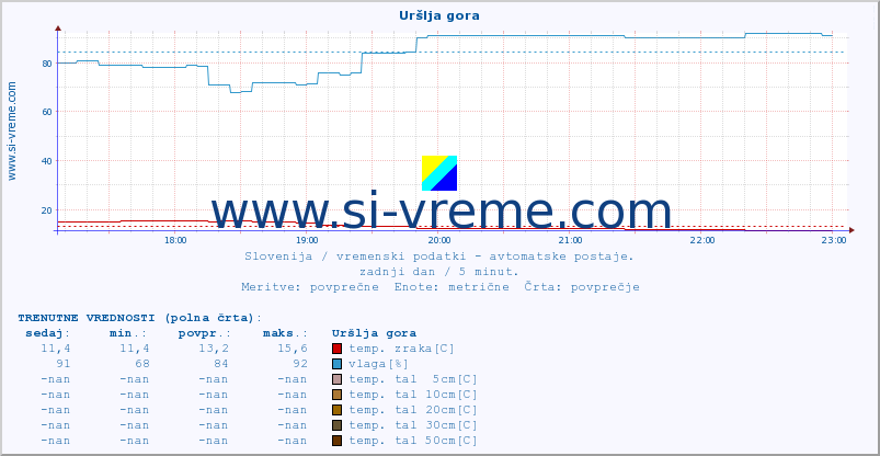 POVPREČJE :: Uršlja gora :: temp. zraka | vlaga | smer vetra | hitrost vetra | sunki vetra | tlak | padavine | sonce | temp. tal  5cm | temp. tal 10cm | temp. tal 20cm | temp. tal 30cm | temp. tal 50cm :: zadnji dan / 5 minut.