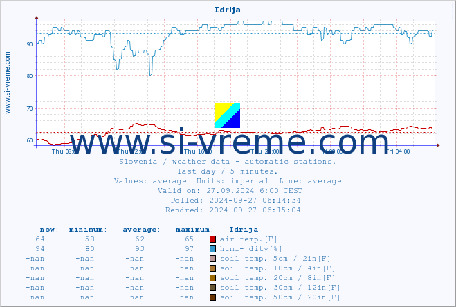  :: Idrija :: air temp. | humi- dity | wind dir. | wind speed | wind gusts | air pressure | precipi- tation | sun strength | soil temp. 5cm / 2in | soil temp. 10cm / 4in | soil temp. 20cm / 8in | soil temp. 30cm / 12in | soil temp. 50cm / 20in :: last day / 5 minutes.