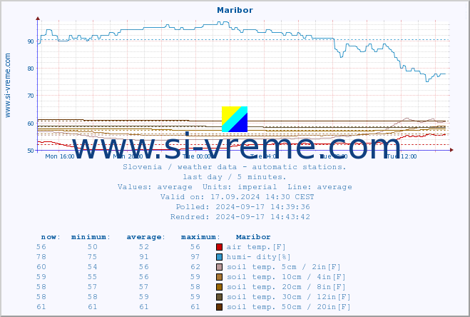  :: Maribor :: air temp. | humi- dity | wind dir. | wind speed | wind gusts | air pressure | precipi- tation | sun strength | soil temp. 5cm / 2in | soil temp. 10cm / 4in | soil temp. 20cm / 8in | soil temp. 30cm / 12in | soil temp. 50cm / 20in :: last day / 5 minutes.