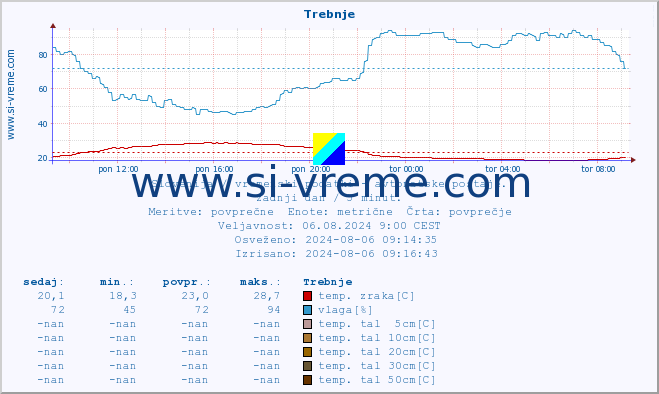 POVPREČJE :: Trebnje :: temp. zraka | vlaga | smer vetra | hitrost vetra | sunki vetra | tlak | padavine | sonce | temp. tal  5cm | temp. tal 10cm | temp. tal 20cm | temp. tal 30cm | temp. tal 50cm :: zadnji dan / 5 minut.