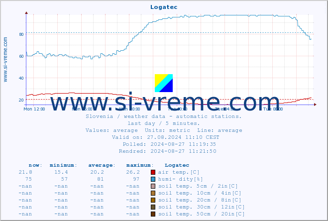  :: Logatec :: air temp. | humi- dity | wind dir. | wind speed | wind gusts | air pressure | precipi- tation | sun strength | soil temp. 5cm / 2in | soil temp. 10cm / 4in | soil temp. 20cm / 8in | soil temp. 30cm / 12in | soil temp. 50cm / 20in :: last day / 5 minutes.