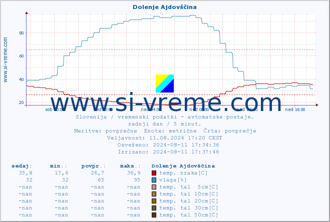 POVPREČJE :: Dolenje Ajdovščina :: temp. zraka | vlaga | smer vetra | hitrost vetra | sunki vetra | tlak | padavine | sonce | temp. tal  5cm | temp. tal 10cm | temp. tal 20cm | temp. tal 30cm | temp. tal 50cm :: zadnji dan / 5 minut.