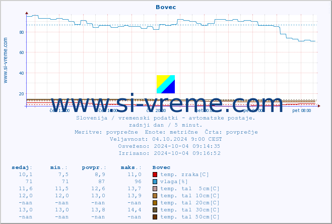 POVPREČJE :: Bovec :: temp. zraka | vlaga | smer vetra | hitrost vetra | sunki vetra | tlak | padavine | sonce | temp. tal  5cm | temp. tal 10cm | temp. tal 20cm | temp. tal 30cm | temp. tal 50cm :: zadnji dan / 5 minut.