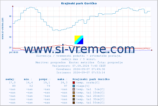 POVPREČJE :: Krajinski park Goričko :: temp. zraka | vlaga | smer vetra | hitrost vetra | sunki vetra | tlak | padavine | sonce | temp. tal  5cm | temp. tal 10cm | temp. tal 20cm | temp. tal 30cm | temp. tal 50cm :: zadnji dan / 5 minut.