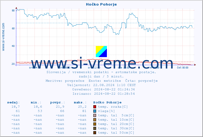 POVPREČJE :: Hočko Pohorje :: temp. zraka | vlaga | smer vetra | hitrost vetra | sunki vetra | tlak | padavine | sonce | temp. tal  5cm | temp. tal 10cm | temp. tal 20cm | temp. tal 30cm | temp. tal 50cm :: zadnji dan / 5 minut.