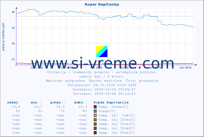 POVPREČJE :: Koper Kapitanija :: temp. zraka | vlaga | smer vetra | hitrost vetra | sunki vetra | tlak | padavine | sonce | temp. tal  5cm | temp. tal 10cm | temp. tal 20cm | temp. tal 30cm | temp. tal 50cm :: zadnji dan / 5 minut.