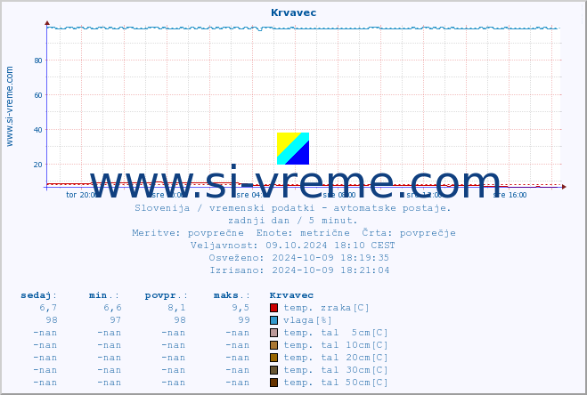 POVPREČJE :: Krvavec :: temp. zraka | vlaga | smer vetra | hitrost vetra | sunki vetra | tlak | padavine | sonce | temp. tal  5cm | temp. tal 10cm | temp. tal 20cm | temp. tal 30cm | temp. tal 50cm :: zadnji dan / 5 minut.