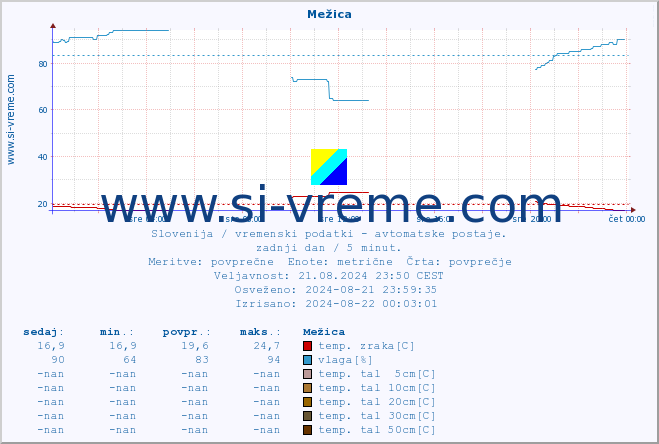 POVPREČJE :: Mežica :: temp. zraka | vlaga | smer vetra | hitrost vetra | sunki vetra | tlak | padavine | sonce | temp. tal  5cm | temp. tal 10cm | temp. tal 20cm | temp. tal 30cm | temp. tal 50cm :: zadnji dan / 5 minut.