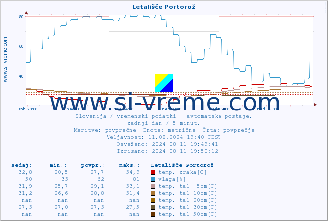 POVPREČJE :: Letališče Portorož :: temp. zraka | vlaga | smer vetra | hitrost vetra | sunki vetra | tlak | padavine | sonce | temp. tal  5cm | temp. tal 10cm | temp. tal 20cm | temp. tal 30cm | temp. tal 50cm :: zadnji dan / 5 minut.