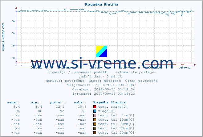 POVPREČJE :: Rogaška Slatina :: temp. zraka | vlaga | smer vetra | hitrost vetra | sunki vetra | tlak | padavine | sonce | temp. tal  5cm | temp. tal 10cm | temp. tal 20cm | temp. tal 30cm | temp. tal 50cm :: zadnji dan / 5 minut.