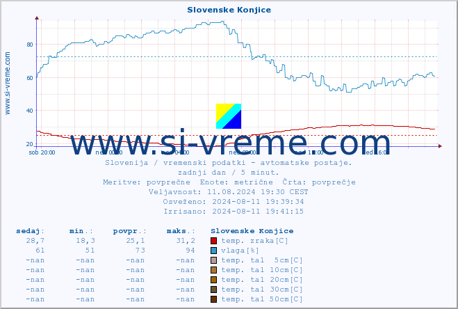 POVPREČJE :: Slovenske Konjice :: temp. zraka | vlaga | smer vetra | hitrost vetra | sunki vetra | tlak | padavine | sonce | temp. tal  5cm | temp. tal 10cm | temp. tal 20cm | temp. tal 30cm | temp. tal 50cm :: zadnji dan / 5 minut.