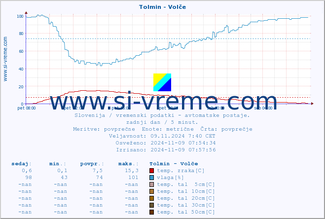 POVPREČJE :: Tolmin - Volče :: temp. zraka | vlaga | smer vetra | hitrost vetra | sunki vetra | tlak | padavine | sonce | temp. tal  5cm | temp. tal 10cm | temp. tal 20cm | temp. tal 30cm | temp. tal 50cm :: zadnji dan / 5 minut.