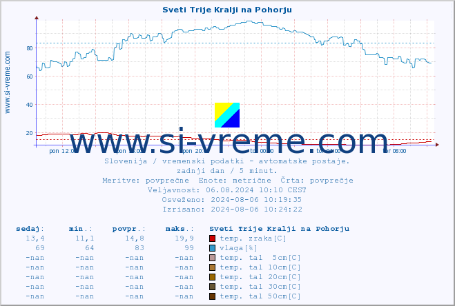 POVPREČJE :: Sveti Trije Kralji na Pohorju :: temp. zraka | vlaga | smer vetra | hitrost vetra | sunki vetra | tlak | padavine | sonce | temp. tal  5cm | temp. tal 10cm | temp. tal 20cm | temp. tal 30cm | temp. tal 50cm :: zadnji dan / 5 minut.