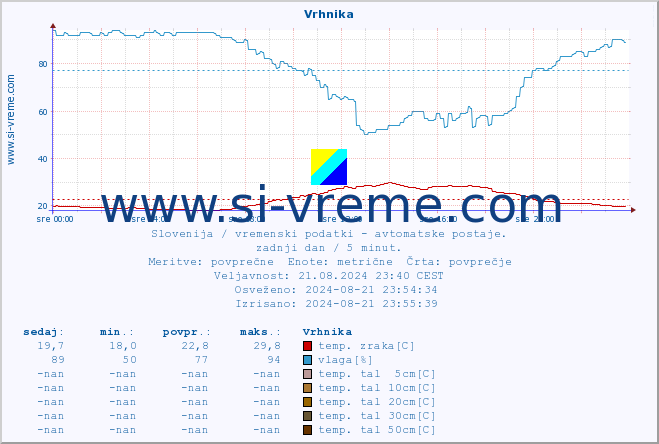 POVPREČJE :: Vrhnika :: temp. zraka | vlaga | smer vetra | hitrost vetra | sunki vetra | tlak | padavine | sonce | temp. tal  5cm | temp. tal 10cm | temp. tal 20cm | temp. tal 30cm | temp. tal 50cm :: zadnji dan / 5 minut.