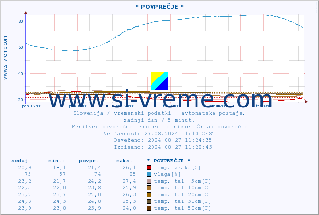 POVPREČJE :: * POVPREČJE * :: temp. zraka | vlaga | smer vetra | hitrost vetra | sunki vetra | tlak | padavine | sonce | temp. tal  5cm | temp. tal 10cm | temp. tal 20cm | temp. tal 30cm | temp. tal 50cm :: zadnji dan / 5 minut.