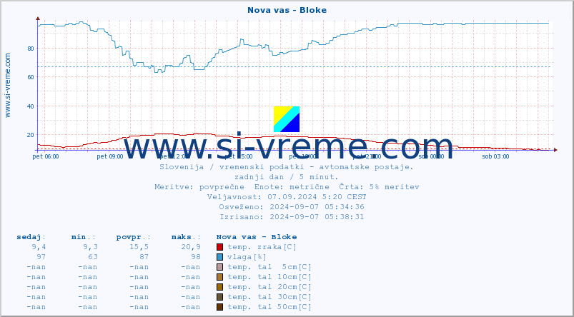 POVPREČJE :: Nova vas - Bloke :: temp. zraka | vlaga | smer vetra | hitrost vetra | sunki vetra | tlak | padavine | sonce | temp. tal  5cm | temp. tal 10cm | temp. tal 20cm | temp. tal 30cm | temp. tal 50cm :: zadnji dan / 5 minut.