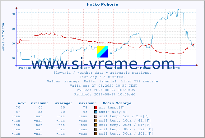  :: Hočko Pohorje :: air temp. | humi- dity | wind dir. | wind speed | wind gusts | air pressure | precipi- tation | sun strength | soil temp. 5cm / 2in | soil temp. 10cm / 4in | soil temp. 20cm / 8in | soil temp. 30cm / 12in | soil temp. 50cm / 20in :: last day / 5 minutes.