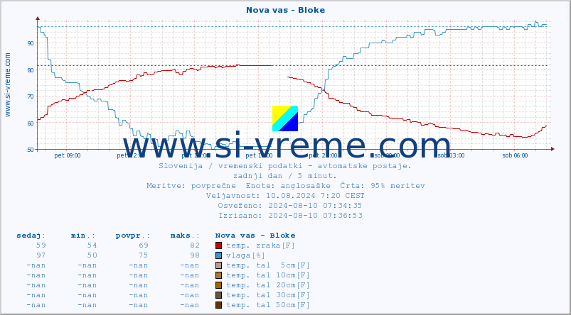 POVPREČJE :: Nova vas - Bloke :: temp. zraka | vlaga | smer vetra | hitrost vetra | sunki vetra | tlak | padavine | sonce | temp. tal  5cm | temp. tal 10cm | temp. tal 20cm | temp. tal 30cm | temp. tal 50cm :: zadnji dan / 5 minut.