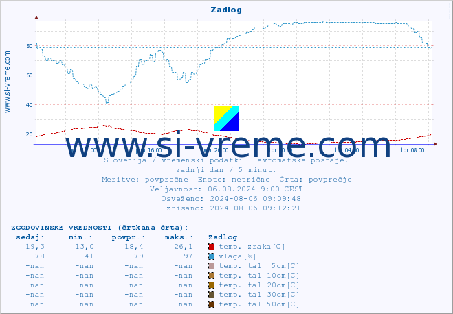 POVPREČJE :: Zadlog :: temp. zraka | vlaga | smer vetra | hitrost vetra | sunki vetra | tlak | padavine | sonce | temp. tal  5cm | temp. tal 10cm | temp. tal 20cm | temp. tal 30cm | temp. tal 50cm :: zadnji dan / 5 minut.