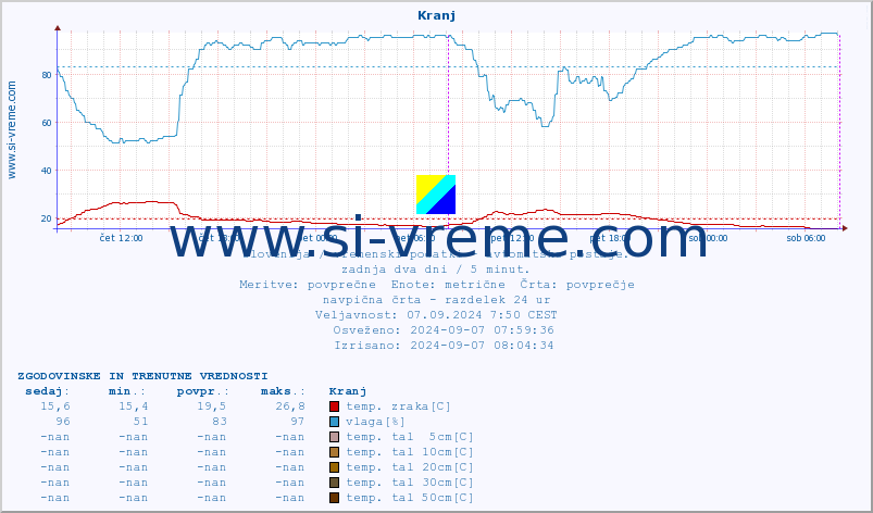 POVPREČJE :: Kranj :: temp. zraka | vlaga | smer vetra | hitrost vetra | sunki vetra | tlak | padavine | sonce | temp. tal  5cm | temp. tal 10cm | temp. tal 20cm | temp. tal 30cm | temp. tal 50cm :: zadnja dva dni / 5 minut.
