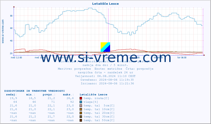 POVPREČJE :: Letališče Lesce :: temp. zraka | vlaga | smer vetra | hitrost vetra | sunki vetra | tlak | padavine | sonce | temp. tal  5cm | temp. tal 10cm | temp. tal 20cm | temp. tal 30cm | temp. tal 50cm :: zadnja dva dni / 5 minut.