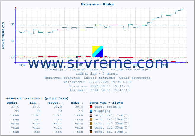 POVPREČJE :: Nova vas - Bloke :: temp. zraka | vlaga | smer vetra | hitrost vetra | sunki vetra | tlak | padavine | sonce | temp. tal  5cm | temp. tal 10cm | temp. tal 20cm | temp. tal 30cm | temp. tal 50cm :: zadnji dan / 5 minut.