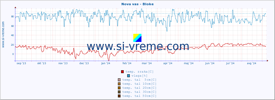 POVPREČJE :: Nova vas - Bloke :: temp. zraka | vlaga | smer vetra | hitrost vetra | sunki vetra | tlak | padavine | sonce | temp. tal  5cm | temp. tal 10cm | temp. tal 20cm | temp. tal 30cm | temp. tal 50cm :: zadnje leto / en dan.