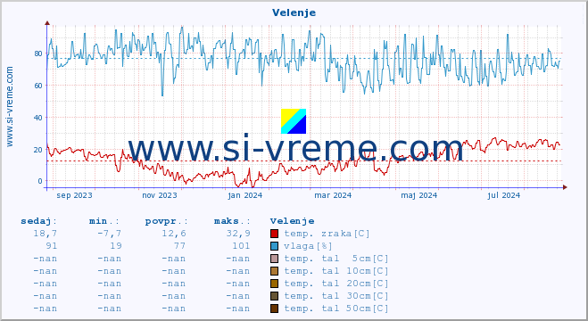 POVPREČJE :: Velenje :: temp. zraka | vlaga | smer vetra | hitrost vetra | sunki vetra | tlak | padavine | sonce | temp. tal  5cm | temp. tal 10cm | temp. tal 20cm | temp. tal 30cm | temp. tal 50cm :: zadnje leto / en dan.