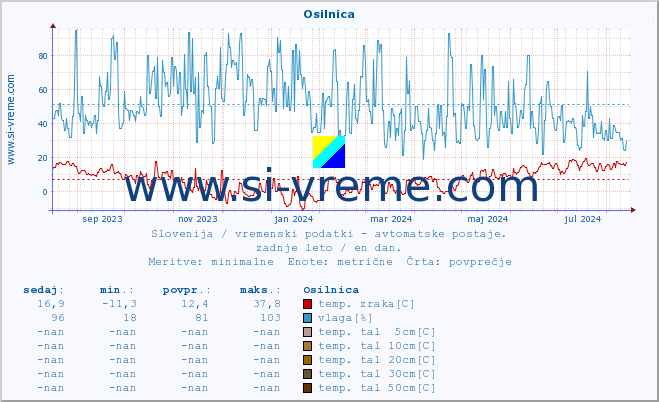 POVPREČJE :: Osilnica :: temp. zraka | vlaga | smer vetra | hitrost vetra | sunki vetra | tlak | padavine | sonce | temp. tal  5cm | temp. tal 10cm | temp. tal 20cm | temp. tal 30cm | temp. tal 50cm :: zadnje leto / en dan.