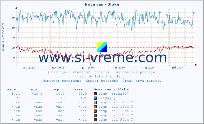 POVPREČJE :: Nova vas - Bloke :: temp. zraka | vlaga | smer vetra | hitrost vetra | sunki vetra | tlak | padavine | sonce | temp. tal  5cm | temp. tal 10cm | temp. tal 20cm | temp. tal 30cm | temp. tal 50cm :: zadnje leto / en dan.