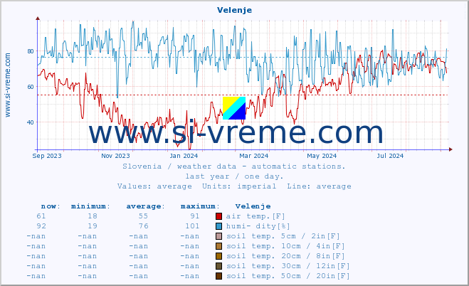  :: Velenje :: air temp. | humi- dity | wind dir. | wind speed | wind gusts | air pressure | precipi- tation | sun strength | soil temp. 5cm / 2in | soil temp. 10cm / 4in | soil temp. 20cm / 8in | soil temp. 30cm / 12in | soil temp. 50cm / 20in :: last year / one day.