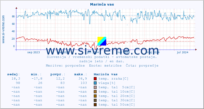 POVPREČJE :: Marinča vas :: temp. zraka | vlaga | smer vetra | hitrost vetra | sunki vetra | tlak | padavine | sonce | temp. tal  5cm | temp. tal 10cm | temp. tal 20cm | temp. tal 30cm | temp. tal 50cm :: zadnje leto / en dan.