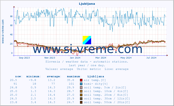  :: Krško :: air temp. | humi- dity | wind dir. | wind speed | wind gusts | air pressure | precipi- tation | sun strength | soil temp. 5cm / 2in | soil temp. 10cm / 4in | soil temp. 20cm / 8in | soil temp. 30cm / 12in | soil temp. 50cm / 20in :: last year / one day.