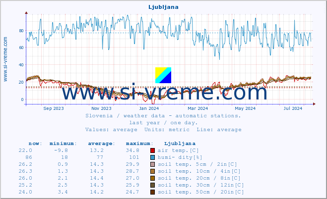  :: Ljubljana :: air temp. | humi- dity | wind dir. | wind speed | wind gusts | air pressure | precipi- tation | sun strength | soil temp. 5cm / 2in | soil temp. 10cm / 4in | soil temp. 20cm / 8in | soil temp. 30cm / 12in | soil temp. 50cm / 20in :: last year / one day.