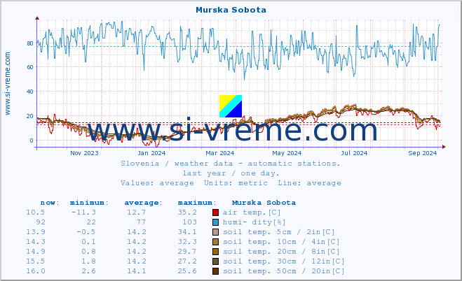  :: Murska Sobota :: air temp. | humi- dity | wind dir. | wind speed | wind gusts | air pressure | precipi- tation | sun strength | soil temp. 5cm / 2in | soil temp. 10cm / 4in | soil temp. 20cm / 8in | soil temp. 30cm / 12in | soil temp. 50cm / 20in :: last year / one day.